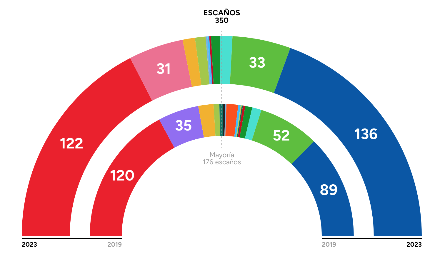 El PP gana las elecciones al congreso sin mayoría absoluta – Villanueva ...